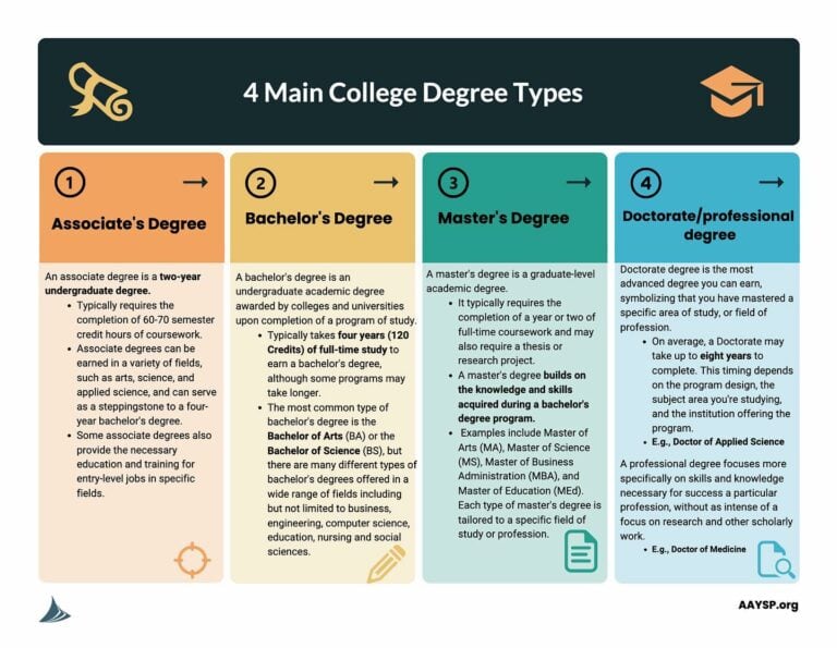 4 Main College Degree Types